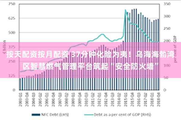 按天配资按月配资 37分钟化险为夷！乌海海勃湾区智慧燃气管理平台筑起“安全防火墙”